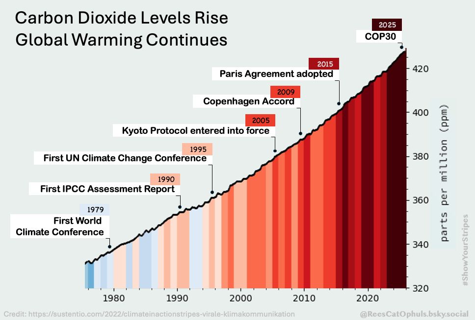 A graph showing 3 things:
1) CO2 ppm concentrations in the atmosphere rising from 330 in 1975 up to over 427 in 2025
2) Warming stripes for each year, showing global warming as per: https://showyourstripes.info/
3) The dates for various conferences, Protocols, Accords, Agreements

Updating this graph was suggested by Tadzio Mueller:
https://bsky.app/profile/tadziomueller.bsky.social/post/3m5giurpi7k2f

If you are interested in how the graph was created, and the sanity checks applied, see
https://parisagreementtemperatureindex.com/co2-global-warming-stripes-conferences/
