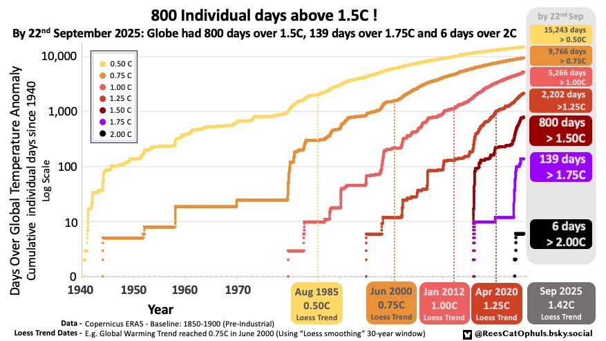 Graph purpose: Show both the individual days of global warming, and the longer term trends.

X-Axis: Years, from Jan 1940 until 7th Feb 2025
Y-Axis: Cumulative number of days above different global warming milestones (Log scale, from 0 to 10,000 days). For the unwary, beware the Log Scale !!
Additional information: The Dates at which the Global Warming trend line (Loess 30 year window trend line) crossed different Global Warming Milestones. E.g. by 22nd September 2025, there have cumulatively been 800 individual days above 1.5C Global Warming.
E.g. in August 1985, the Loess trend line for the Global Mean Surface Temperature Anomaly crossed 0.5C. Note that these dates shift a bit as new data comes in. For instance, Summer 2025 a bit cooler (than 2023/2024), and this was enough to shift the date for passing 1.00C from Dec 2011 to Jan 20212 (in practice this was a shift of 3 days).

The Graphs includes Global Warming Milestones: 0.5C, 0.75C, 1C, 1.25C, 1.5C, 1.75C, 2.0C

Data used: Copernicus ERA5 with 1850-1900 baseline (Pre-Industrial)
Graph Design Details on website:
https://parisagreementtemperatureindex.com/1000-day-climate-graphic-design/
Note the log scale on the Y-Axis. This allows the graph to show that the number of days above 0.5C, 0.75C etc ... keep going up, but it allows the focus to go on the higher temperatures that are happening more recently.