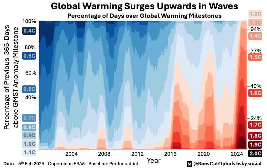 X-Axis is the date 1st Jan 2000 until 5th Feb 2025.
Y-Axis is the percentage of the preceding 365 days, which are above different global temperature anomaly milestones.

On 5th Feb 2025, the previous 365 days had:
* 100.0% days over 1,3C
*  93.7% days over 1.4C
*  77.0% days over 1.5C
*  49.0% days over 1.6C
*  24.1% days over 1.7C
*   8.5% days over 1.8C
*   3.6% days over 1.9C
*   1.1% days over 2.0C

The plot looks like a set of coloured waves, where each wave is a different GMST anomaly, and shows the temperatures increasing and decreasing over 5+ year periods, but overall they keep getting hotter over time.

The Global Mean Surface Temperature Anomaly values, come from  Copernicus ERA5, and use the 1850-1900 "Pre-Industrial" baseline.

This graphic is an update, to the one I posted in September 2024

How the graph was created:
https://parisagreementtemperatureindex.com/warming-tapestry-percent-days-over-milestone/