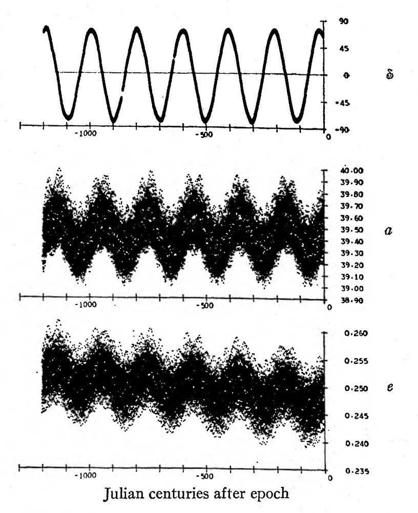 Original plot of orbital parameters