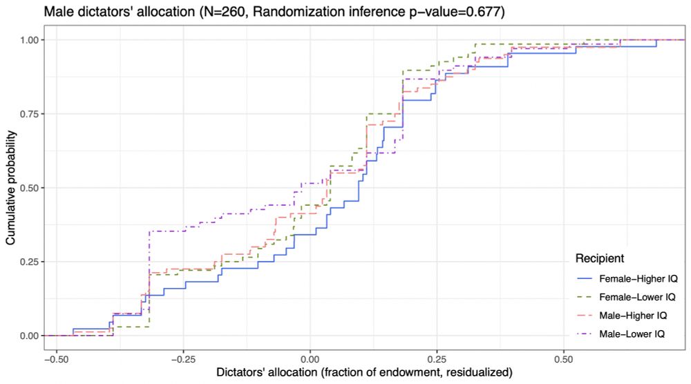 A plot of four empirical distributibutions where I am testing whether the blue line is not on the left of the other lines.
