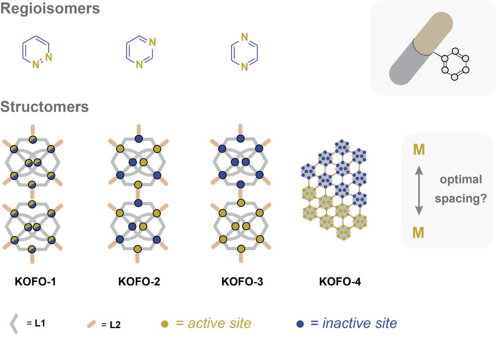 The graphic shows three regioisomers of diazines in the top row and shows a sketch of a pill with an attached arene. The latter alludes to the fact that the ability to prepare individual regioisomers permits researchers to optimize the position of nitrogen atoms in arene rings for applications in medicinal chemistry.
The bottom row shows simplistic representations of four different structomers of metal-organic frameworks. All four structomers have the same composition and are isostructural, but differ in how "active" and "inactive" metal sites are arranged within the structure. Selective preparation of individual structomers thus permits one to optimize metal arrangements in extended structures.
