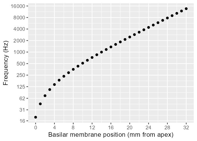 a graph showing basilar membrane position (in terms of millimeter distance from the apex) on the x axis, ranging from 0 to 32, and sound frequency log-scaled on the y axis ranging from 31 to 16000