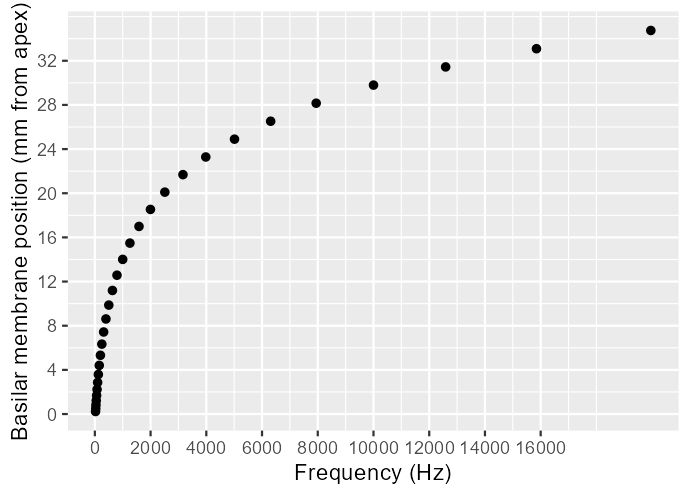 a graph showing sound frequency linearly-scaled on the x axis ranging from 31 to 16000, and basilar membrane position (in terms of millimeter distance from the apex) on the y axis, ranging from 0 to 32