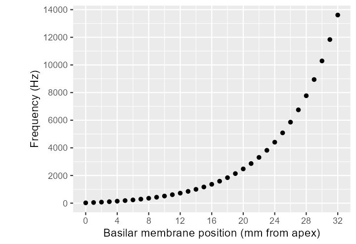 a graph showing basilar membrane position (in terms of millimeter distance from the apex) on the x axis, ranging from 0 to 32, and sound frequency linearly-scaled on the y axis ranging from 31 to 16000