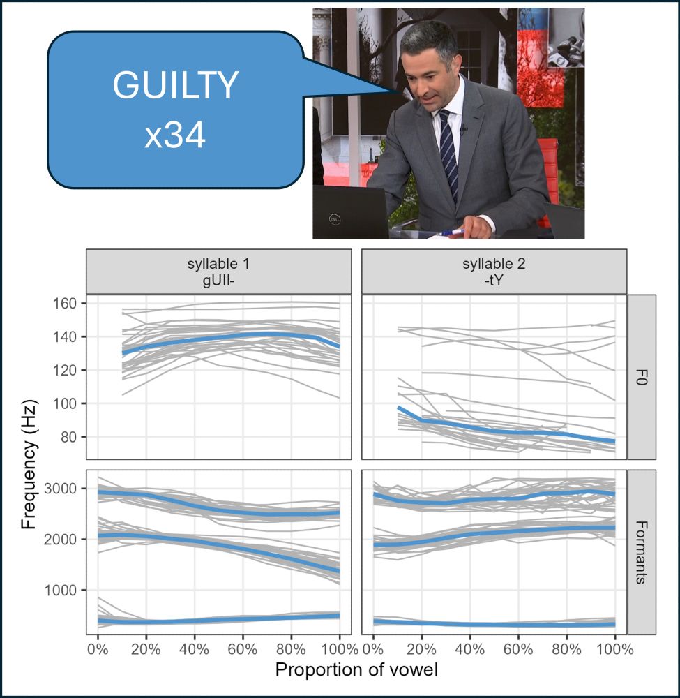 chart showing measurements of fundamental frequency (pitch) and formant values for 34 iterations of the word "guilty" spoken by Ari Melber when reading the verdict