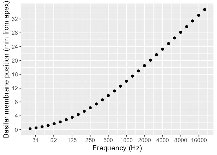 a graph showing sound frequency log-scaled on the x axis ranging from 31 to 16000, and basilar membrane position (in terms of millimeter distance from the apex) on the y axis, ranging from 0 to 32