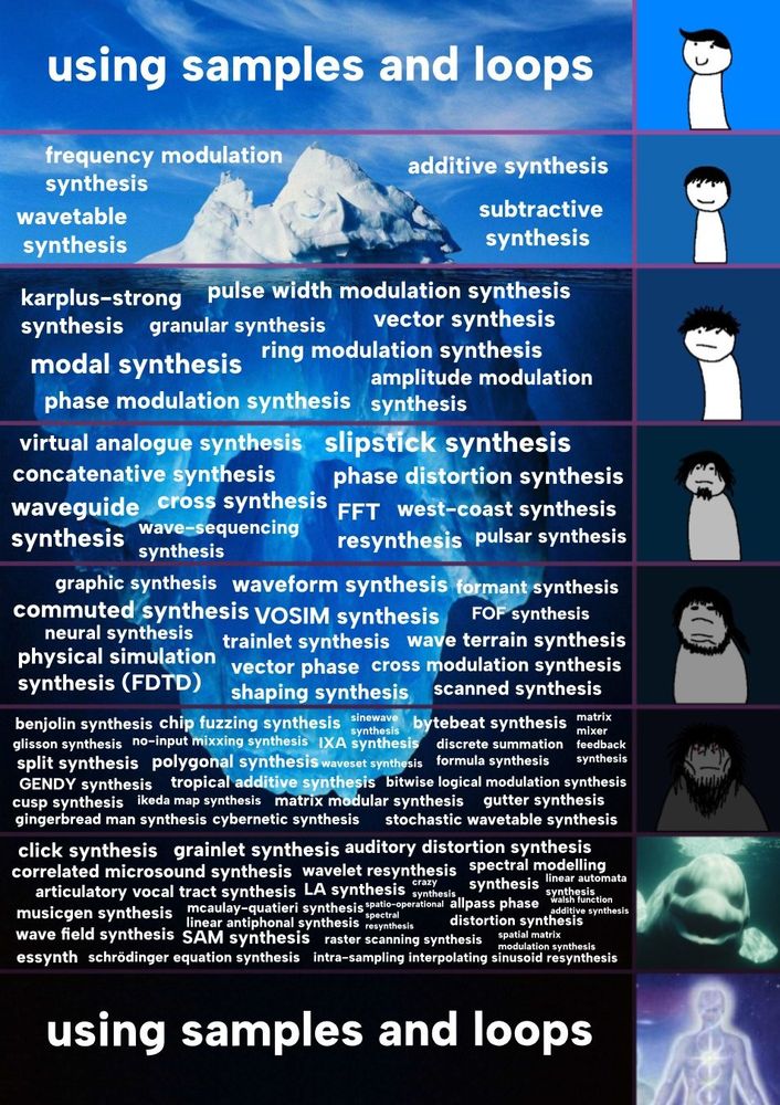 an iceberg meme with each of the following layer
layer 1: using samples and loops
layer 2: frequency modulation synthesis, additive synthesis, subtractive synthesis, wavetable synthesis
layer 3: karplus-strong synthesis, pulse width modulation synthesis, vector synthesis, ring modulation synthesis, amplitude modulation synthesis, phase modulation synthesis, modal synthesis, granular synthesis
layer 4: virtual analogue synthesis, slipstick synthesis, concatenative synthesis, phase distortion synthesis, fft resynthesis, west-coast synthesis, pulsar synthesis, waveguide synthesis, wave-sequencing synthesis, cross synthesis
layer 5: graphic synthesis, waveform synthesis, formant synthesis, FOF synthesis, commuted synthesis, VOSIM synthesis, trainlet synthesis, neural synthesis, wave terrain synthesis, physical simulation synthesis (FDTD), vector phase shaping synthesis, cross modulation synthesis, scanned synthesis
layer 6: benjolin synthesis, chip fuzzing synthesis, sinewave synthesis, bytebeat synthesis, matrix mixer feedback synthesis, glisson synthesis, no-input mixing synthesis, IXA synthesis, discrete summation formula synthesis, split synthesis, polygonal synthesis, wavelet synthesis, GENDY synthesis, tropical additive synthesis, bitwise logical modulation synthesis, cusp synthesis, ikeda map synthesis, matrix modular synthesis, gutter synthesis, gingerbread man synthesis, cybernetic synthesis, stochastic wavetable synthesis