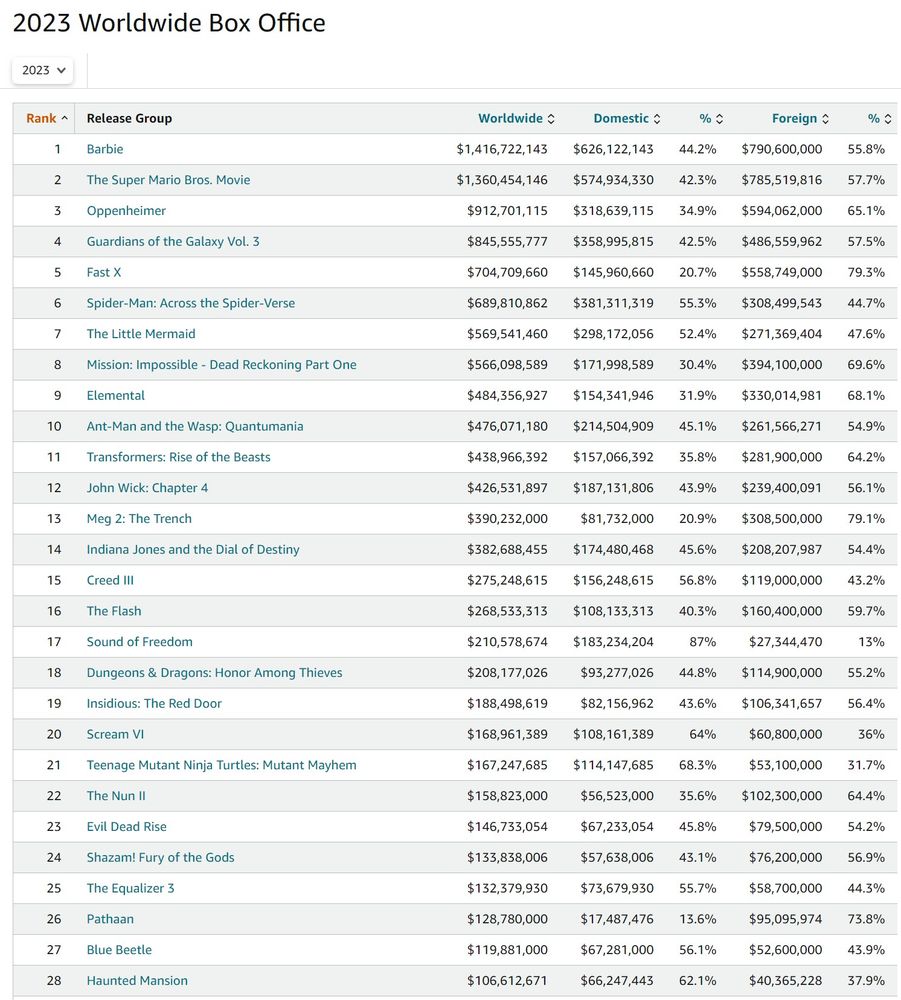 Chart of top 30 in global box office takings, 2023