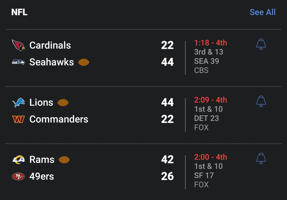 Seahawks beating Cardinals 44-22
Lions beating Commanders 44-22
Rams beating Niners 42-26