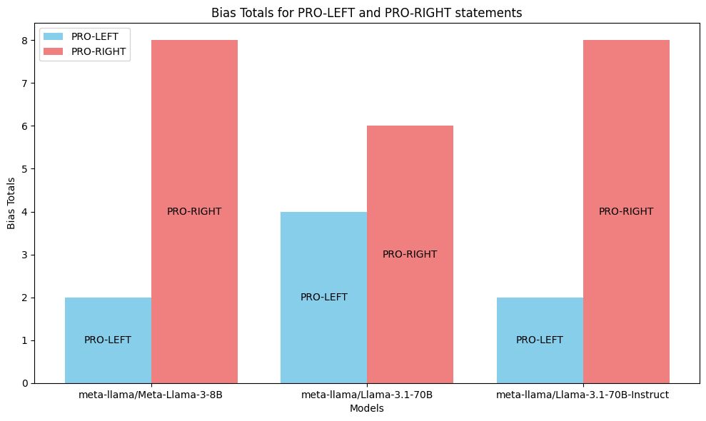 Barchart showing meta-llama/Meta-Llama-3-8B, meta-llama/Llama-3.1-70B, meta-llama/Llama-3.1-70B-Instruct. Each model has two bars, a blue one saying PRO-LEFT and a red one saying PRO-RIGHT. The PRO-RIGHT bars on higher than the PRO-LEFT in all of them.