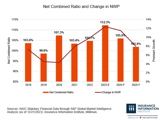 A graph showing the Net Combined Ratio for homeowners insurance companies in the US since 2018. A Net Combined Ratio above 100% indicates a net loss. The Net Combined Ratio in recent years was as follows: 2018 - 103.6%; 2019 - 98.6%; 2020 - 107.3%; 2021 - 103.4%; 2022 - 112.3%; 2023 (expected, as this data was from early 2024) - 112.3%; 2024 (forecasted) - 105.9%; and 2025 (forecasted) - 101.9%.