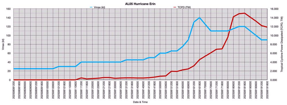 A line graph displaying the one minute maximum sustained winds of Hurricane Erin compared to the power dissipated over the entire circulation. The two curves show some correlation between each other, but diverged during the period when Hurricane Erin grew in size between its first and second intensity peaks.