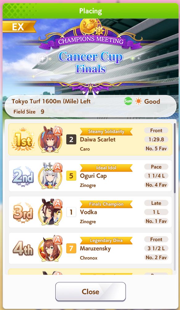 The race results page showing Daiwa Scarlet winning the Cancer Cup Finals by one and a quarter Uma Musume Lengths™