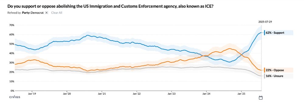 62% of Democrats support abolishing ICE