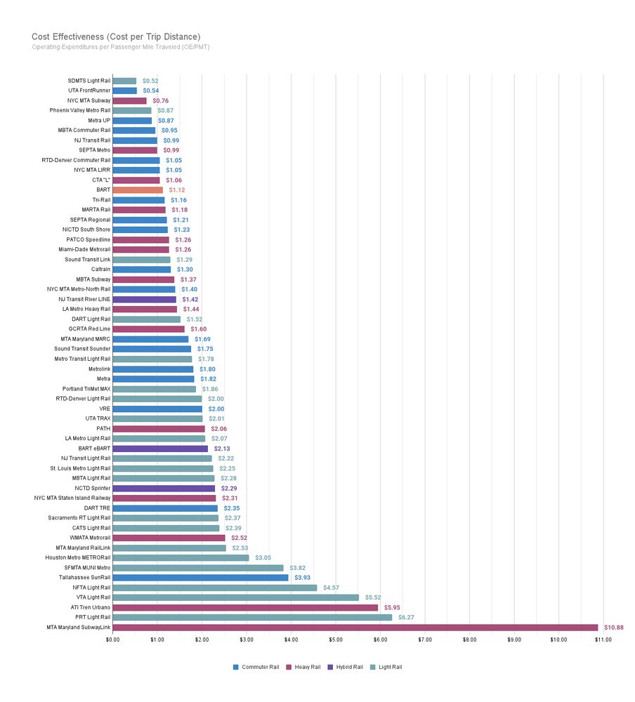 BART at $1.12 per passenger mile travel, which is the top 12 of all rail transit in the nation