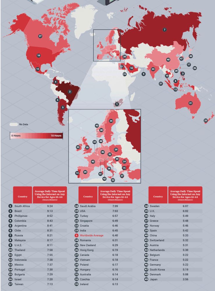Countries by screen time: 1 South Africa 9:24 2 Brazil 9:13 3 Philippines 8:52 4 Colombia 8:43 5 Argentina 8:41 6 Chile 8:31 7 Russia 8:21 8 Malaysia 8:17 9 U.A.E. 8:11 10 Thailand 7:58 11 Egypt 7:55 12 Indonesia 7:38 13 Mexico 7:37 14 Portugal 7:30 15 Bulgaria 7:29 16 Israel 7:20 17 Taiwan 7:13 18 Saudi Arabia 7:09 19 U.S.A. 7:03 20 Turkey 6:57 21 Singapore 6:49 22 Croatia 6:46 23 India 6:45 Worldwide Average 6:40
