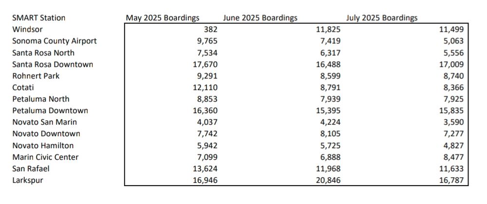 SMART Station May 2025 Boardings June 2025 Boardings July 2025 Boardings Windsor 382 11,825 11,499 Sonoma County Airport 9,765 7,419 5,063 Santa Rosa North 7,534 6,317 5,556 Santa Rosa Downtown 17,670 16,488 17,009 Rohnert Park 9,291 8,599 8,740 Cotati 12,110 8,791 8,366 Petaluma North 8,853 7,939 7,925 Petaluma Downtown 16,360 15,395 15,835 Novato San Marin 4,037 4,224 3,590 Novato Downtown 7,742 8,105 7,277 Novato Hamilton 5,942 5,725 4,827 Marin Civic Center 7,099 6,888 8,477 San Rafael 13,624 11,968 11,633 Larkspur 16,946 20,846 16,787