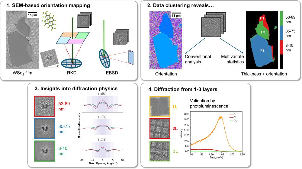 Graphical abstract - showing the experimental set up for the analysis of WSe2 films, the data clustering method, analysis of the diffraction patterns, and diffraction patterns from one, two and three layer WSe2 films