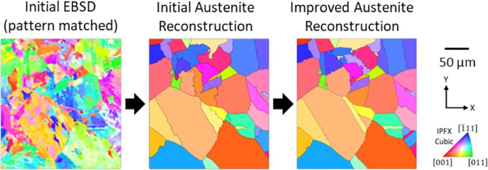 A graphical abstract that shows how we go from an initial microstructure map and apply a reconstruction algorithm, which we improve using a 'resort' procedure. The new algorithm has a better looking and more realistic microstructure.