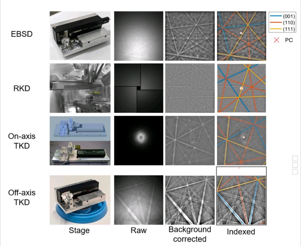 Figure 2 from the paper that shows: 

"Experimental stages and typical raw, background corrected Kikuchi patterns from the four diffraction geometries. Indexed patterns with pattern centre and selected bands overlaid are also shown."