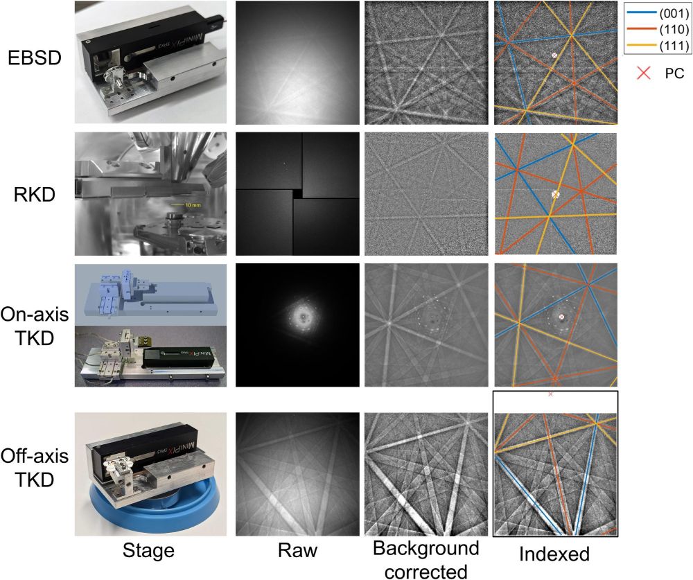 A figure from the paper which shows different geometries of the experimental set up and the collected diffraction patterns.