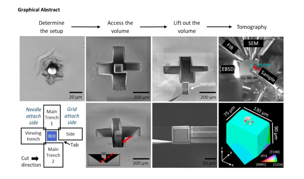 A graphical abstract showing the steps required to do a lift out experiment - where a chunk of Mg is extracted and then images in 3D