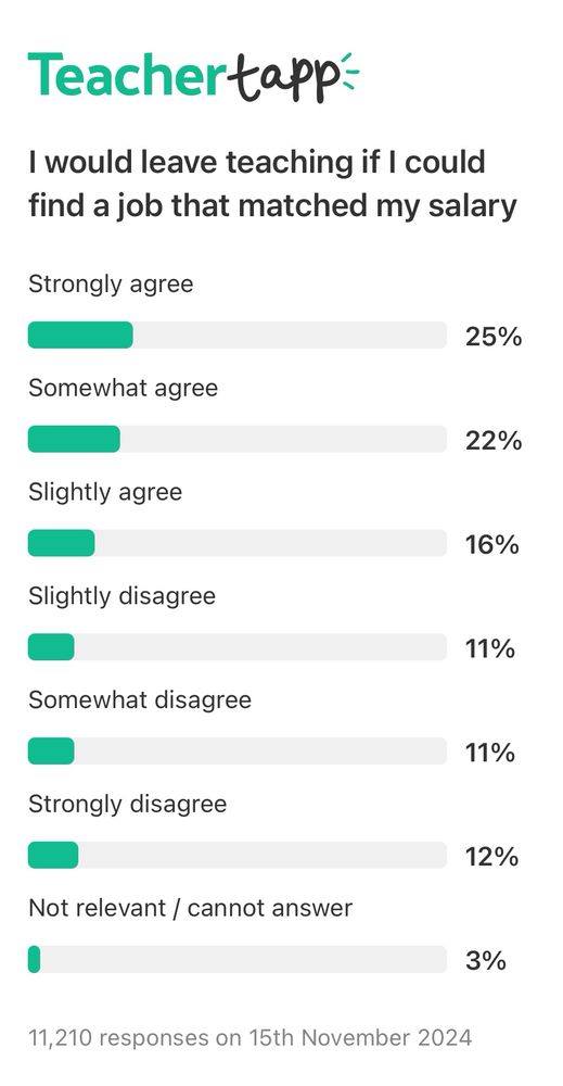 A graph showing that 25% of teachers strongly agree and 22% somewhat agree that they would leave teaching if they could find a job that matched the salary. 