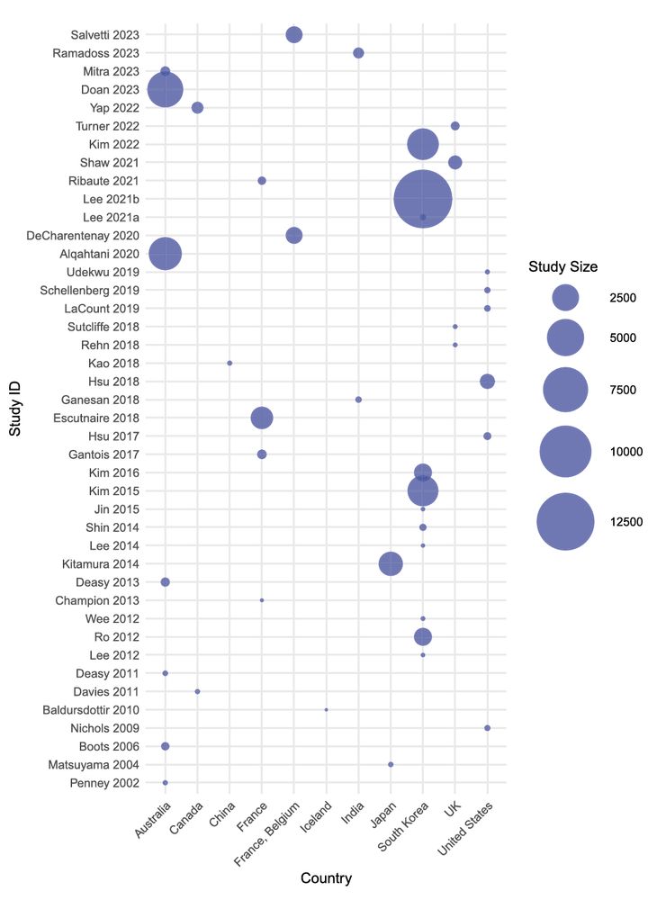 Bubble plot demonstrating the geographic distribution of included studies, with a large contributions from South Korea, Australia, France and the United States