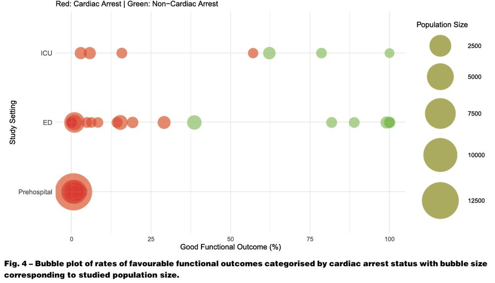 Bubble plot of rates of favourable functional outcomes in hanging categorised by cardiac arrest status, demonstrating very poor outcomes in patients who experienced OHCA compared to those who did not