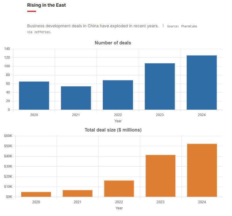 Two bar graphs show both the number of deals and total deal size of business development deals in China steadily rising between 2020 and 2024.