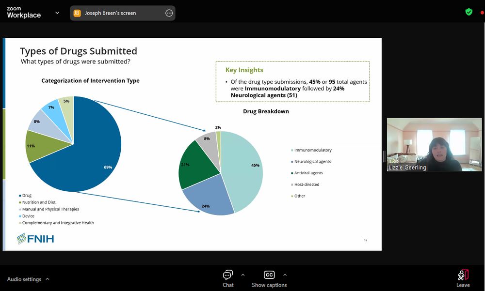A slide from Geerling showing the types of drugs submitted. 45% were immunomodulatory, 24% were neurological agents, 21% were antiviral agents, 8% were host-directed, and 2% were other.