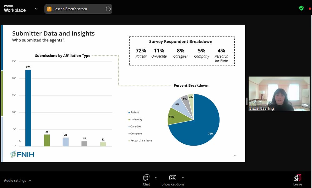 A screenshot of  a Zoom presentation. Lizzie Geerling is presenting a slide showing submitter data and insights from RECOVER-TLC's online portal. There were 225 submissions from patients, 35 from universities, 26 from caregivers, 15 from companies, and 12 from research institutes.