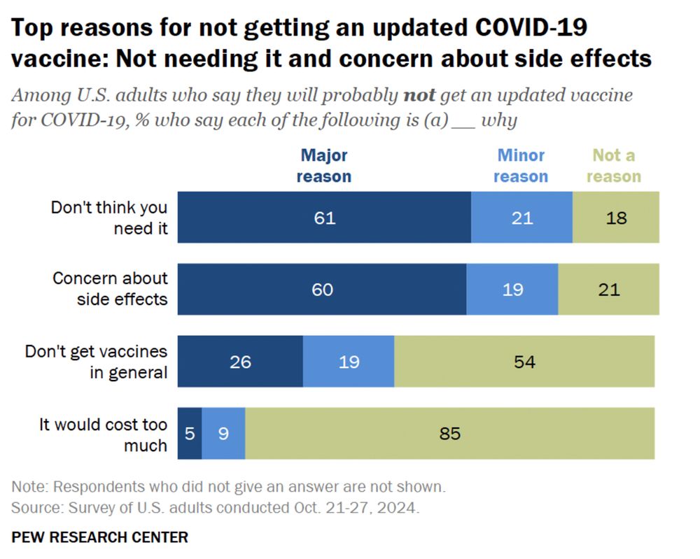 Bar graph from the linked story re: reasons people are not getting updated COVID vaccines