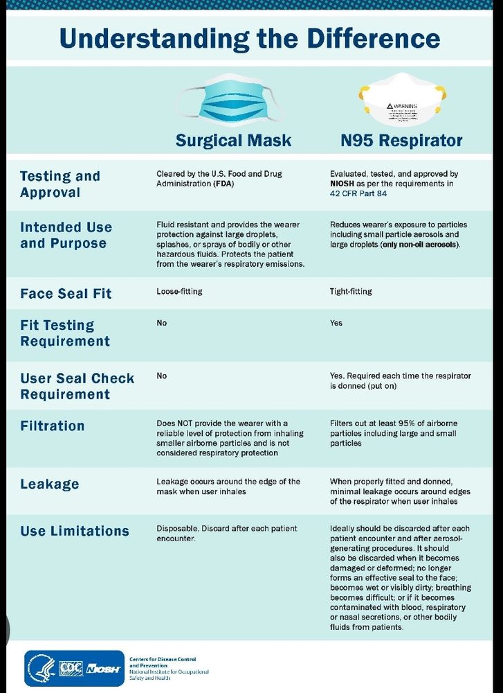 A chart that is titled "Understanding the Difference between Surgical Masks and N95 Respirator" that explains how the two differ in use. Including filtration where it says Surgical Masks "Does NOT provide the wearer with a reliable level of protection from inhaling smaller airborne particles and is not considered respiratory protection" vs N95 "Filters out at least 95% of airborne particles including large and small particles" There is a lot more information and the image is credited to the CDC.