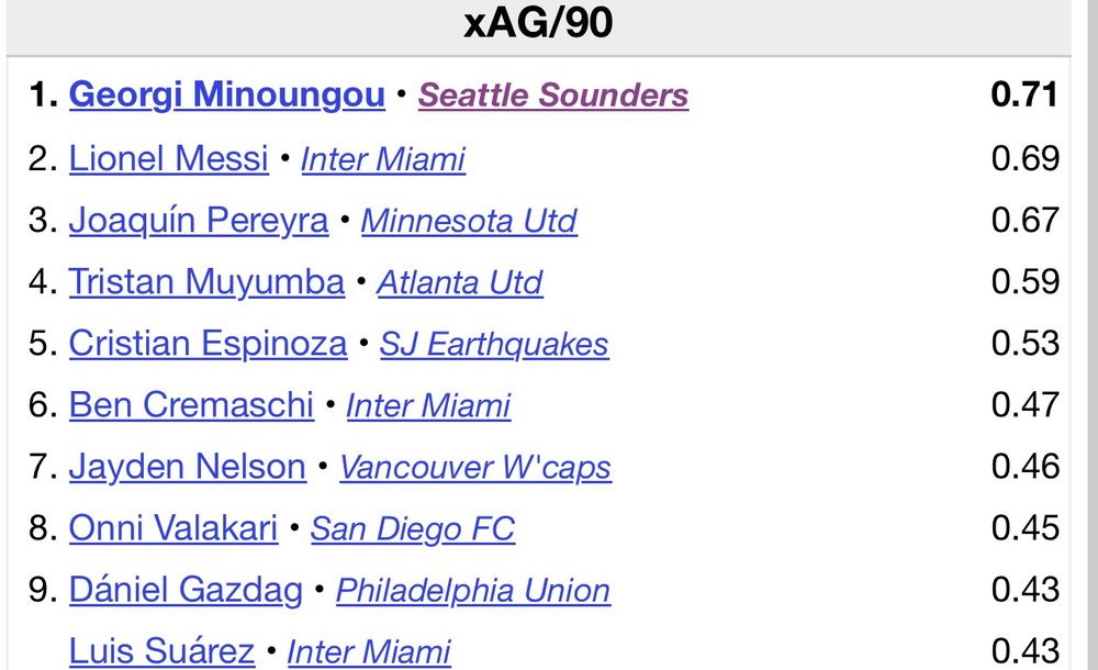 xAG per 90 thru 6 games in the 2025 MLS Season.
Georgi Minoungou - .71.
Lionel Messi - .69