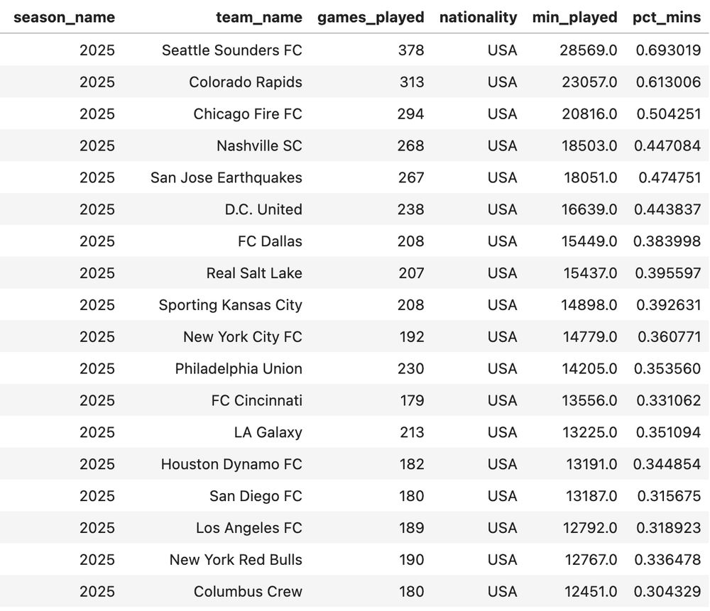 Sounders had 69.3 percent of their minutes in MLS played by players claiming a USA nationality. This is their highest proportion of American players getting minutes ever.