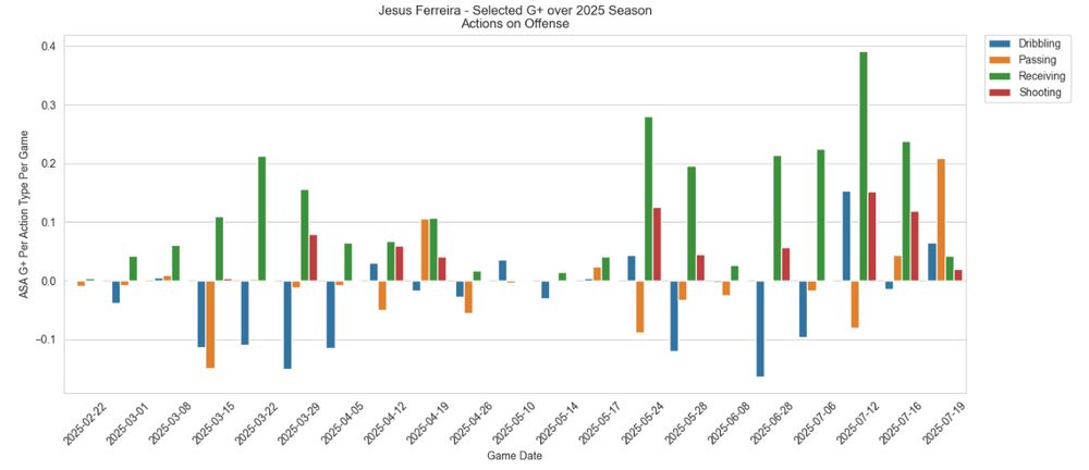 Jesús Ferreira's g+ contributions per game are improving over the course of the season becoming more consistent game-to-game.