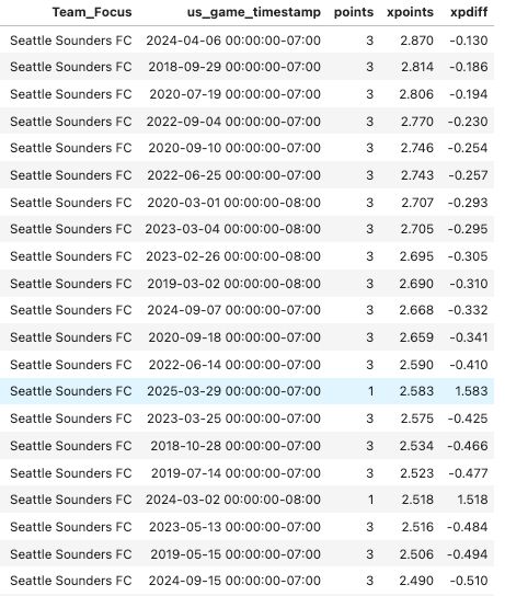 Sounders scored an xPoints of 2.583 on Saturday via American Soccer Analysis but only managed a draw for 1 actual point. This is Sounders highest xPoints value awarded without actually winning the game.