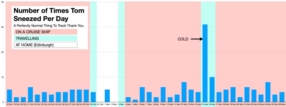 A graph showing how many times a day the creator has sneezed. Tracked from the 18th of October to the 26th of November (day of posting). It has an average of 4.675 sneezes per day, with a high of 31, when Tom had a cold. 