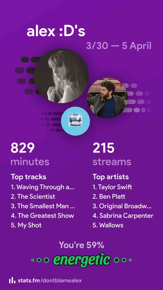 my weekly stats.fm listening stats in white text on a purple background. the stats are:

829 minutes 215 streams

top tracks 1) waving through a window 2) the scientist 3) the smallest man who ever lived 4) the greatest show 5) my shot

top artists
1) taylor swift 2) ben platt 3) original broadway cast of dear evan hansen 4) sabrina carpenter 5) wallows

59% energetic