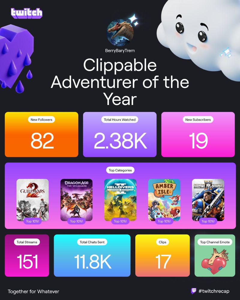 Image describing my annual twitch recap- BerryBaryTrem, Clippable Adventurer of the Year 
Different visual blocks describing different achievements; An orange block denoting 82 new followers, a purple block denoting 2.38k (thousand) hours watched, a pink block denoting 19 new subscribers. 
A purple to pink gradient block denoting the top categories (Guild Wars 2, Dragon Age: The Veilguard, Helldivers 2, Amber Isle, and Space Marine 2,) with a top 10% bubble on each. 
A magenta block denoting 151 total streams over the year. A cyan block denoting 11.8k total chats sent. A yellow to orange gradient block denoting 17 total clipped moments. And a green block denoting the top channel emote being my sona Trem, a Baryonyx, holding a heart. 

---This is my first time doing Alt Text, I do apologize for how scuffed this is! 