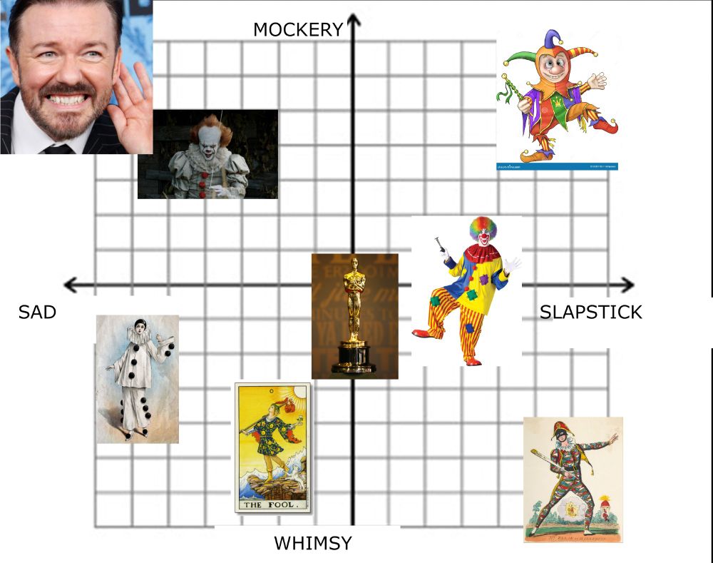 alignment chart with mockery - sad as the y axis and sad - slapstick as the x axis. Ricky Gervais is Sad Mockery because fuck that guy, Pennywise the clown is also in there. Commedia Pierrot and the tarot fool are in Sad Whimsy. An oscar representing all actors is in the middle. A pretty trad clown is on the middle x axis on the slapstick side. Jesters are Mockery Slapstick and Commedia Harlequin is Slapstick Whimsy
  