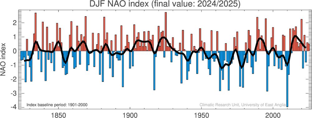 Timeseries of winter-average NAO index