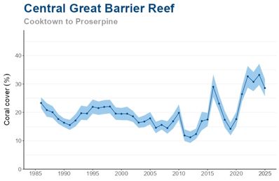 1986 to 2025 time series of hard coral cover for the Central Great Barrier Reef