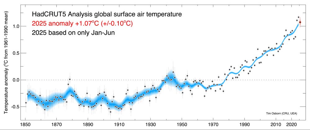 1850-2025 time series of global mean temperature anomaly from the HadCRUT5 dataset.