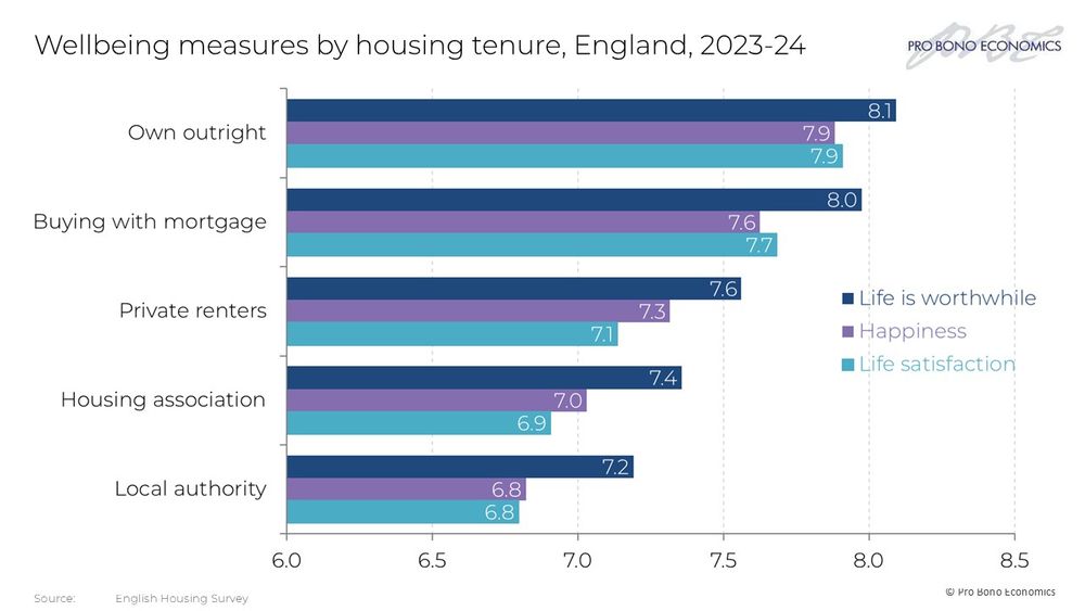 Bar chart showing wellbeing measures by housing tenure, England, 2023-24. People who own outright have the highest sense that their life is worthwhile, highest happiness and highest life satisfaction - significantly more so than those in social housing.