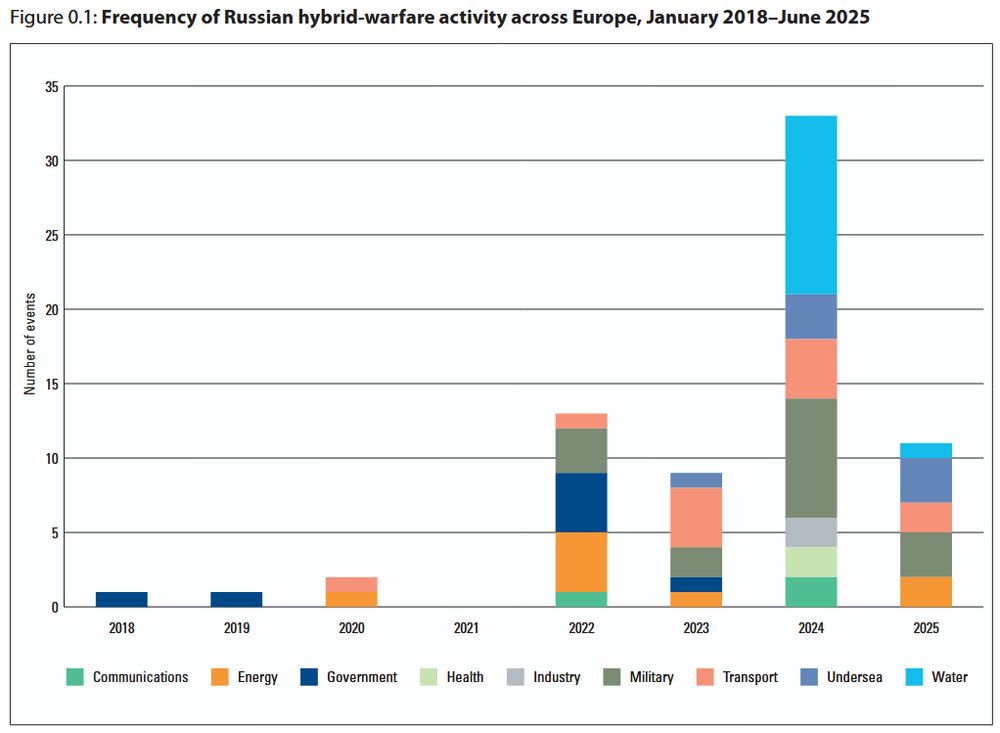 Frequency of Russian hybrid-warfare activity across Europe, January 2018–June 2025