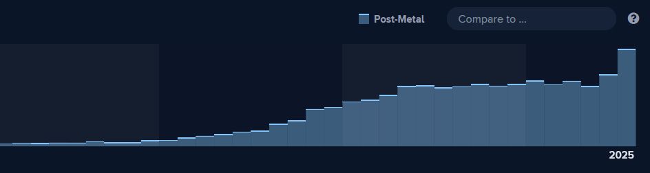 Rateyourmusic bar chart showing the volume of post-metal releases for every year since 1992. Slow rise until 2013 and then a decade-long plateau, then a slight uptick in 2024 and a big uptick in 2025