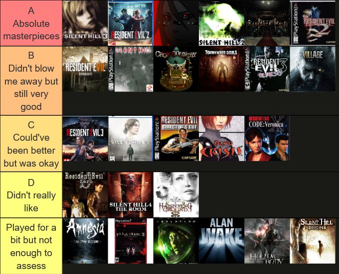 Tier list of survival horror games.
A tier, Absolute masterpieces: Silent Hill 3, Resident Evil 2 Remake, Signalis, Silent Hill 2, Resident Evil 1 Remake, Resident Evil 2
B tier, Didn't blow me away but still very good: Resident Evil Biohazard, Silent Hill 1, Crow Country, Tormented Souls, Resident Evil 3 Nemesis, Resident Evil Village
C tier, Could've been better but still okay: Resident Evil 3 Remake, Silent Hill 2 Remake, Resident Evil 1 Director's Cut, Dino Crisis, Resident Evil: Code Veronica X
D tier, Didn't really like: Resident Evil 0, Silent Hill 4: The Room, Haunting Ground
Last tier, played for a bit but not enough to assess: Amnesia: The Dark Descent, Fatal Frame II: Crimson Butterfly, Alien: Isolation, Alan Wake, Hollowbody, Silent Hill Origins